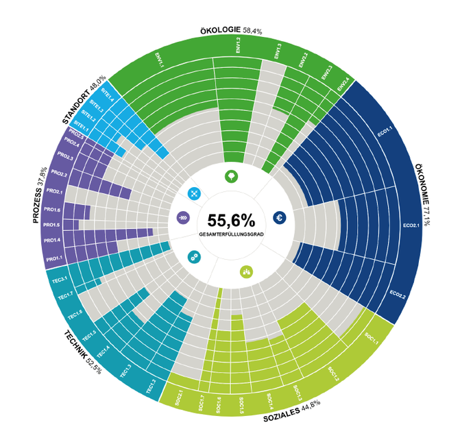 Grafik Gesamterfüllungsgrad